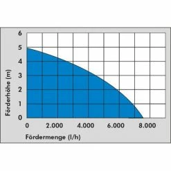 Güde Pompe à Eau Sale Edit 2020 - GS4002P 7500 Litres Par Heure -GüDE Soldes 33718862 3